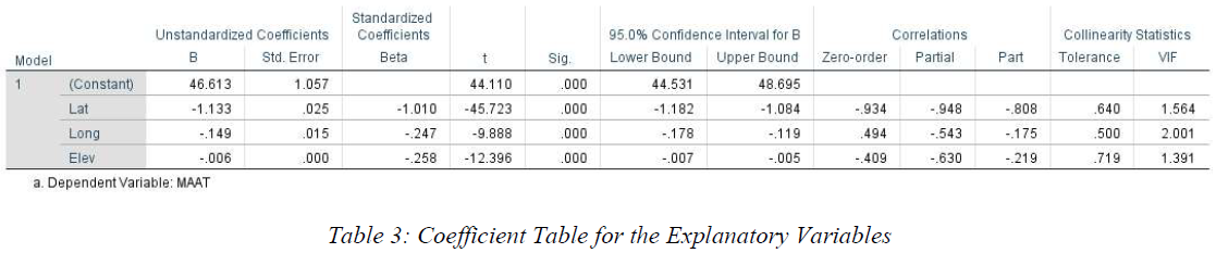 Coefficient table