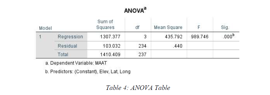 ANOVA