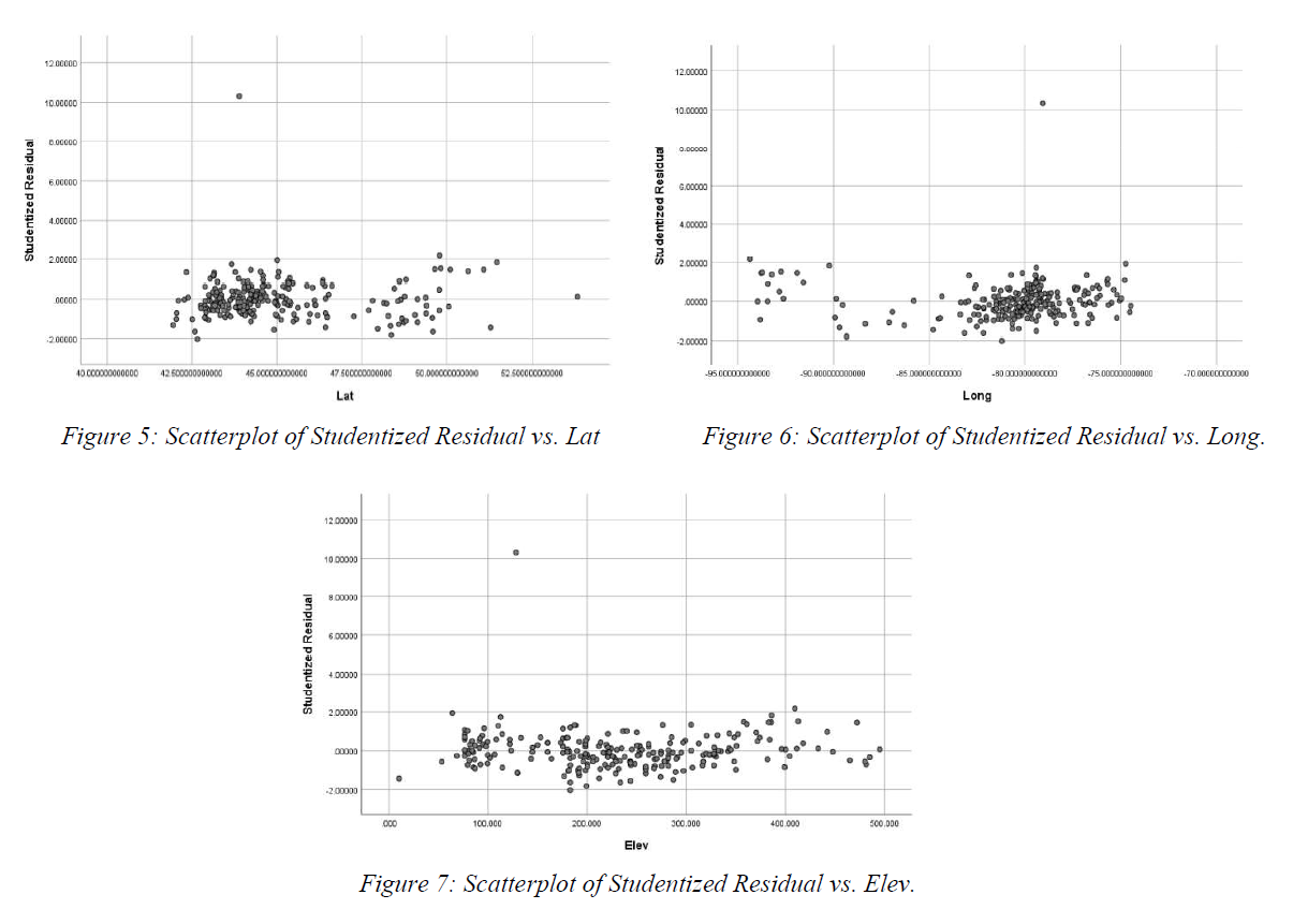 Equal Variance Assumption