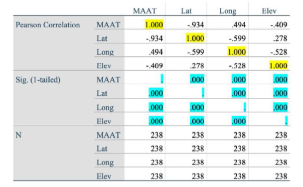 Correlations